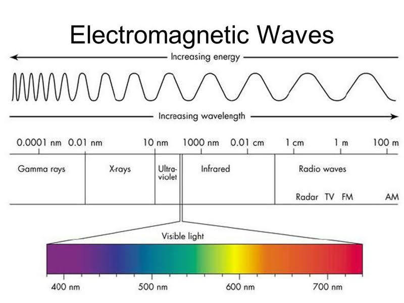 This is an image illustrating the Electromagnetic Wave spectrum, wavelength, and visible light.