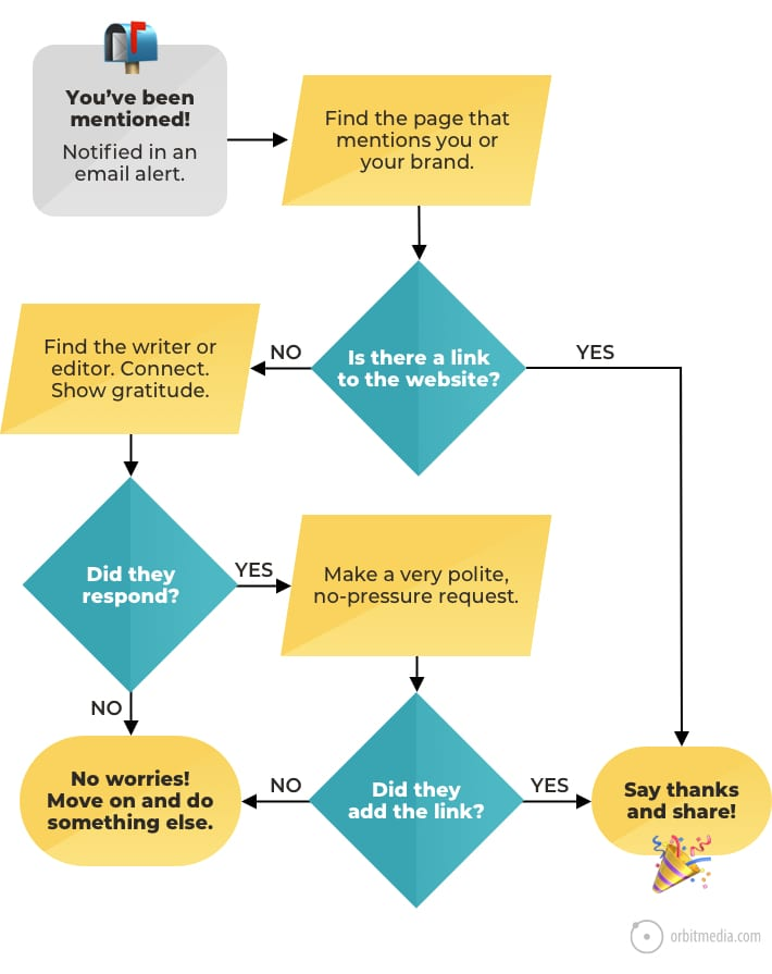 link request process