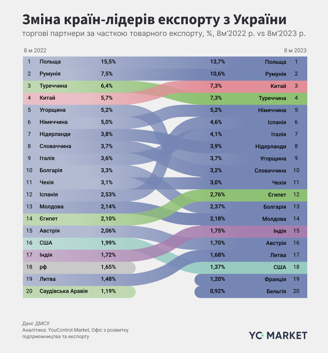 Зміна країн – лідерів експорту з України