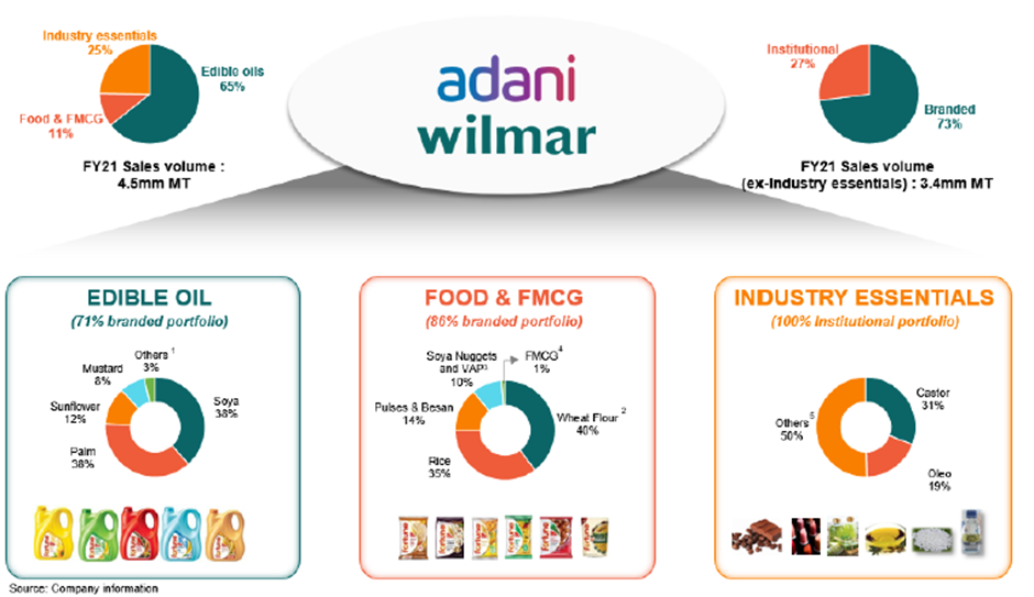 Adani Wilmar IPO DRHP