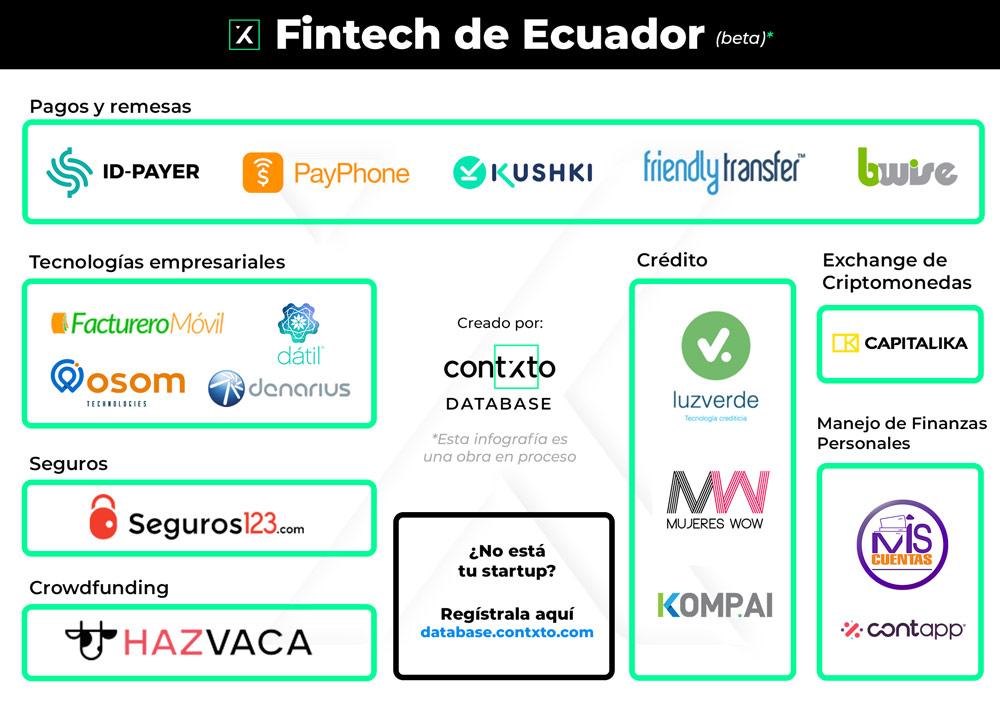 Fintech en Ecuador: Mapa de Mercado | Contxto