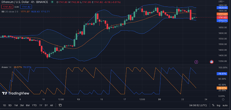 ETH/USD 4-hour Price Chart (Source: TradingView)