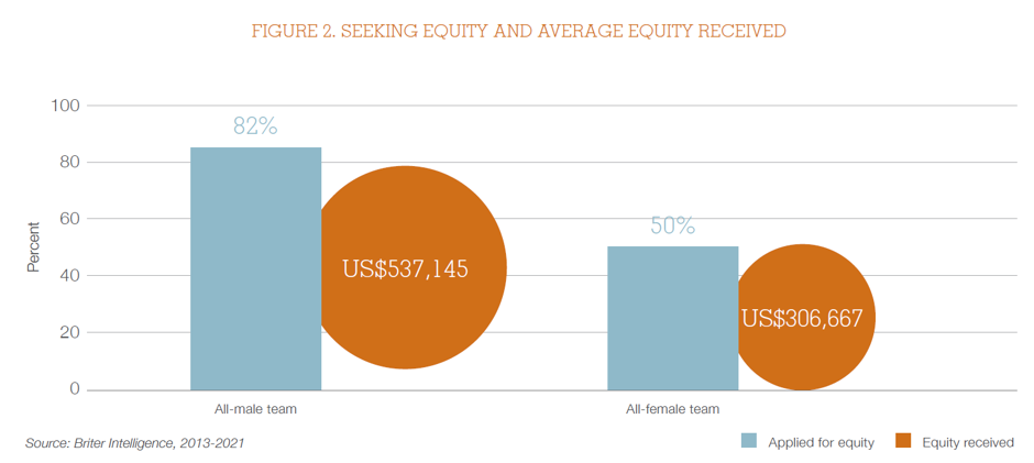Bar and "cricle" chart showing the different between male and femal who applied (and received) equity.