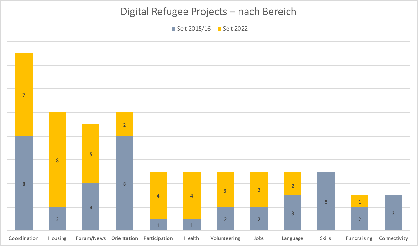Anzahl der Digital Refugee Projects, sortiert nach Themen und Gründungszeitraum (Mehrfach-Zuordnung pro Initiative ist möglich)