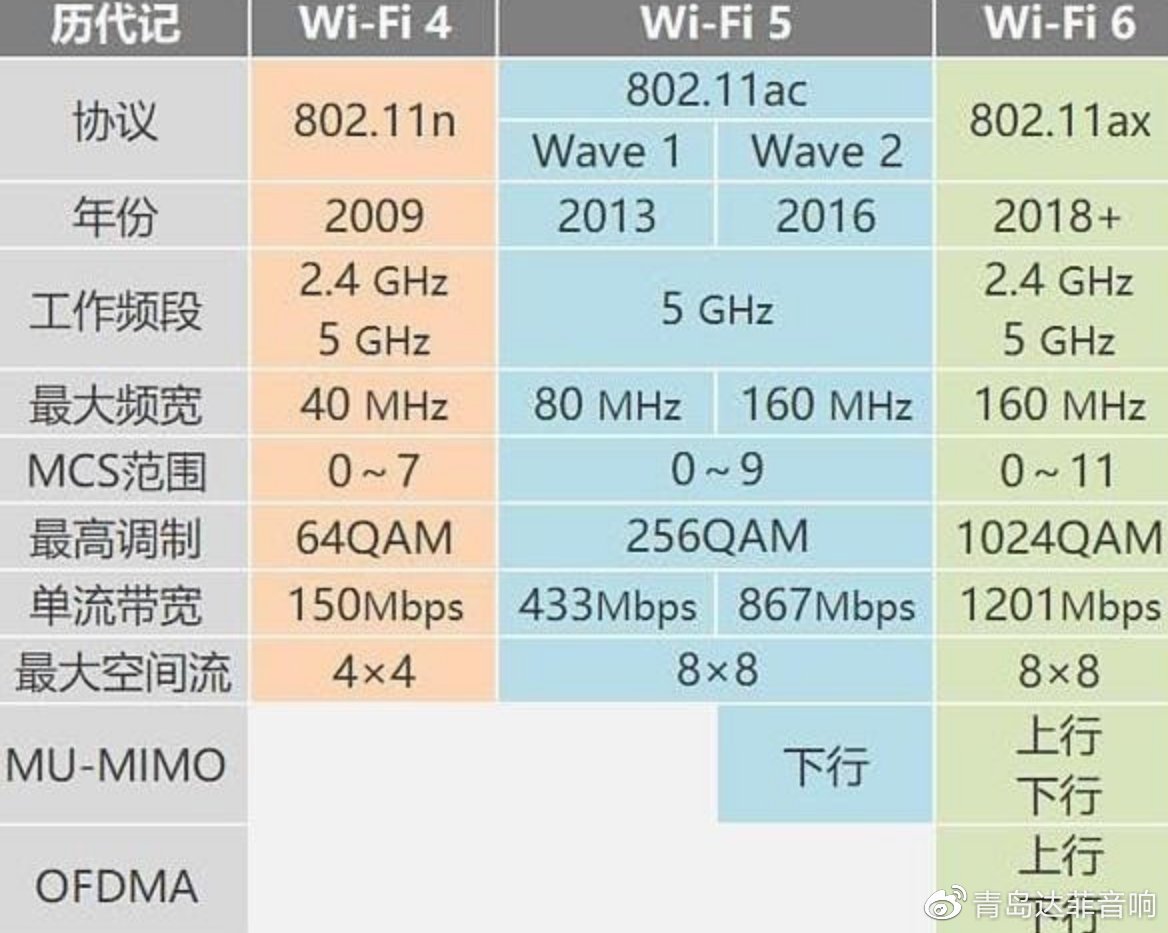 WIFI信号是满格的但是网速很慢？