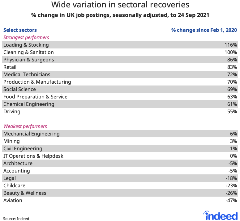 Table titled “Wide variation in sectoral recoveries.”