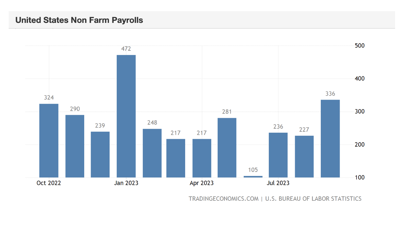 crypto US Non-Farm Payrolls September 2023