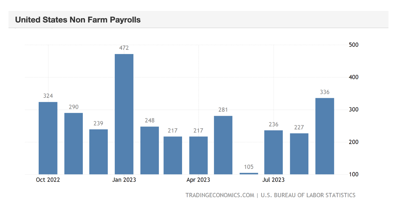 US Non-Farm Payrolls September 2023