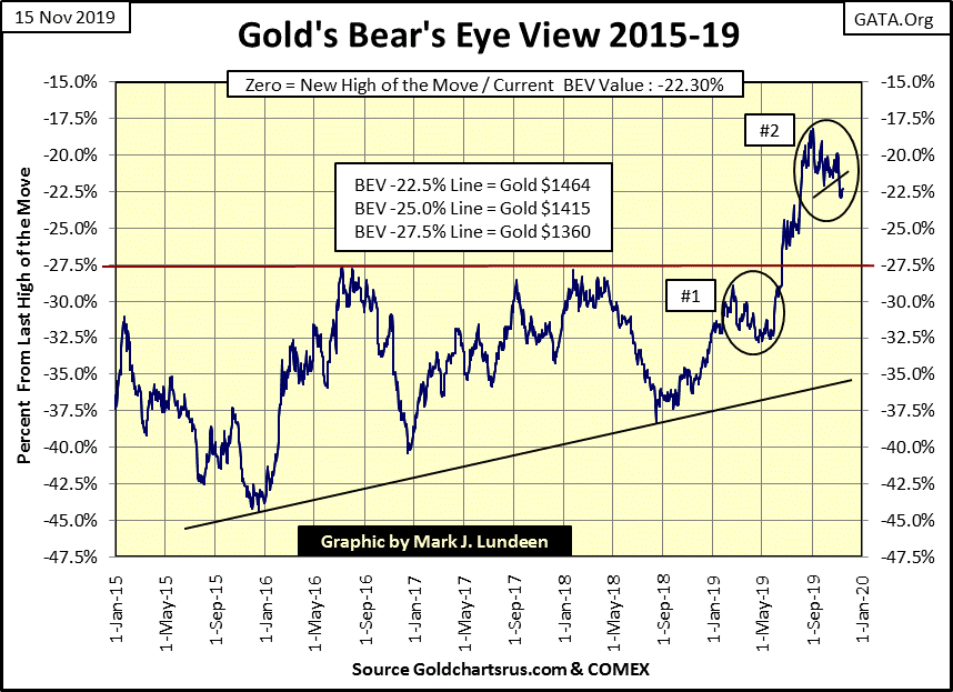 C:\Users\Owner\Documents\Financial Data Excel\Bear Market Race\Long Term Market Trends\Wk 626\Chart #4   Gold BEV 2015-19.gif