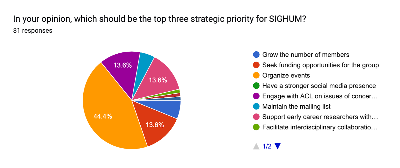 Forms response chart. Question title: In your opinion, which should be the top three strategic priority for SIGHUM?. Number of responses: 81 responses.