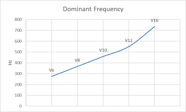 This graph shows dominant frequncies of V engines. 