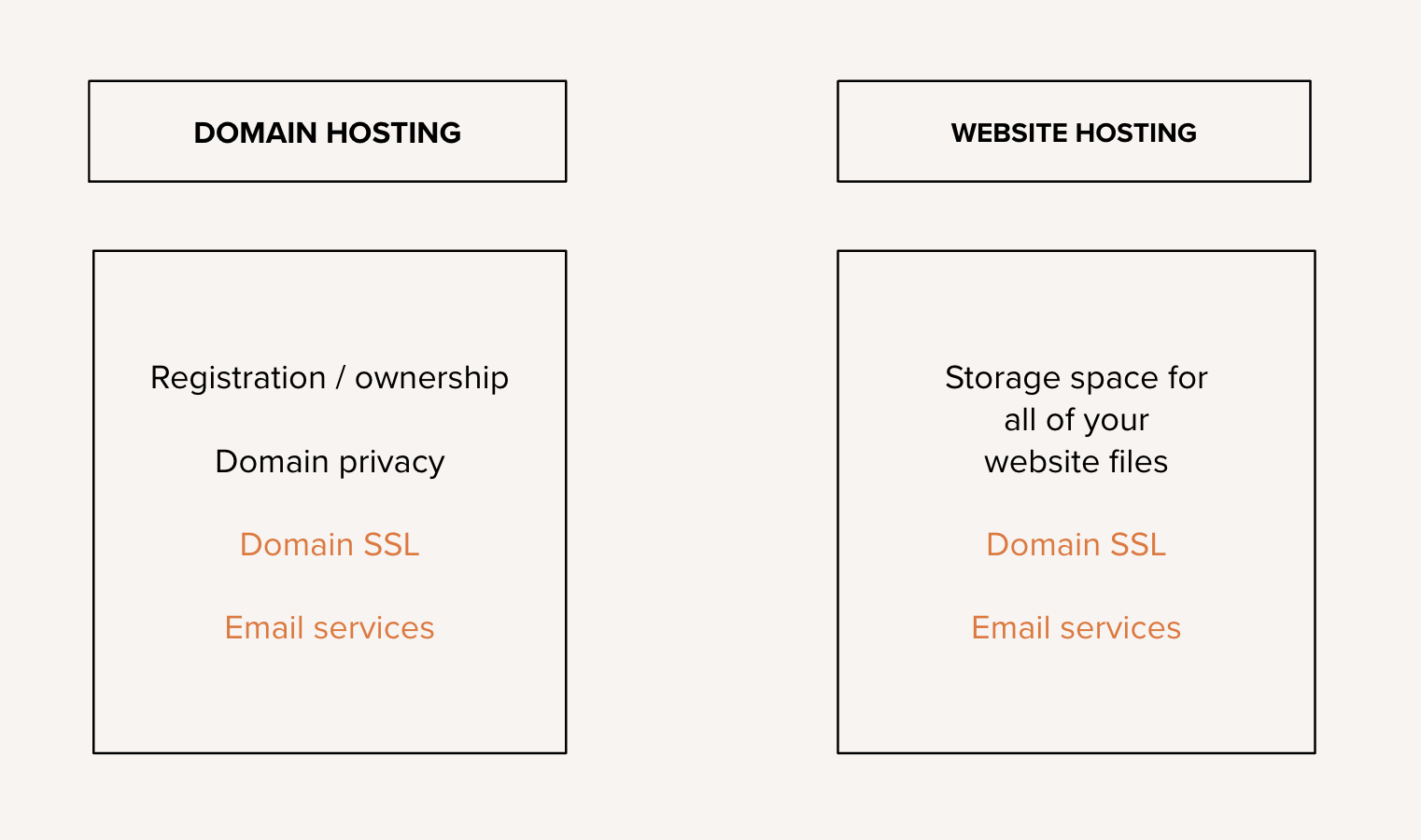 What's the Difference Between A Domain Vs. Website?