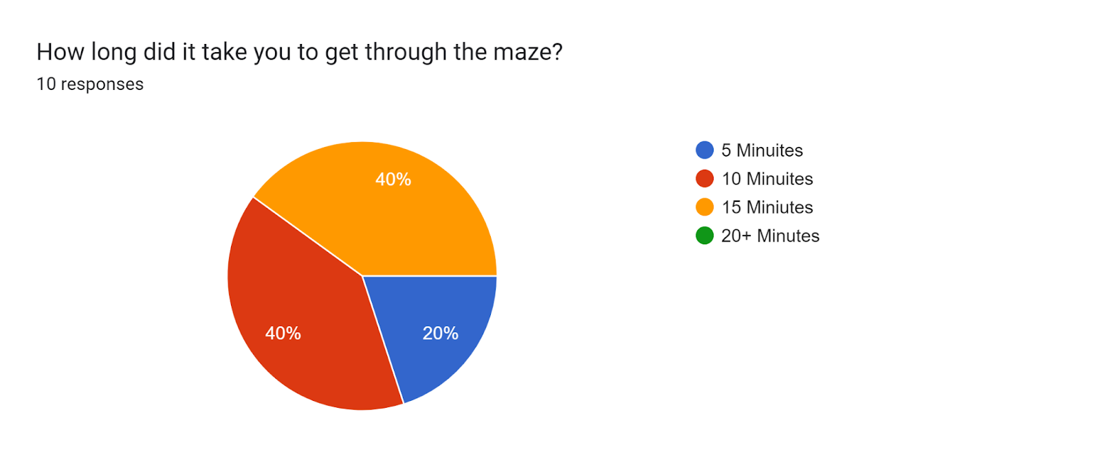 Forms response chart. Question title: How long did it take you to get through the maze?. Number of responses: 10 responses.