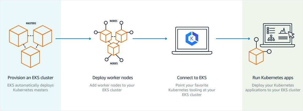 provisioning an eks cluster to running kubernetes apps