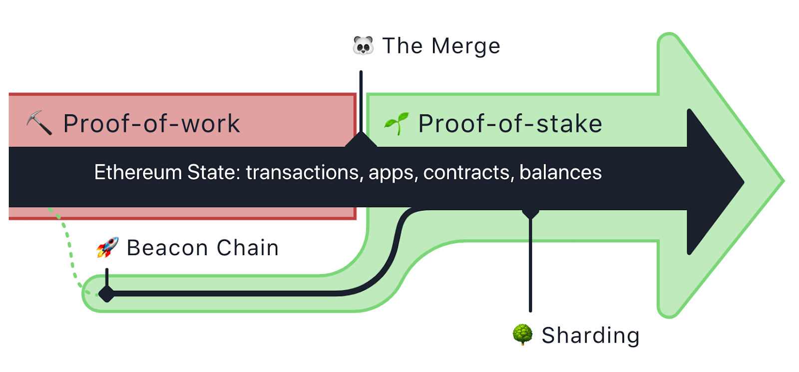A diagram showing the transition of Ethereum from a proof-of-work blockchain to a proof-of-stake blockchain, represented as a spaceship. The old engine, symbolizing proof-of-work, is being replaced by a new, more efficient engine, symbolizing proof-of-stake, during a hot-swap process. The new engine is represented as the Beacon Chain, which enables the ship to travel further into the universe.