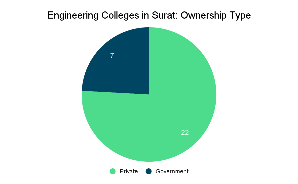 Engineering Colleges in Surat Collegedunia