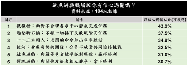 職場甘苦蝦郎災！104玩數據調查2021年職場代表金句