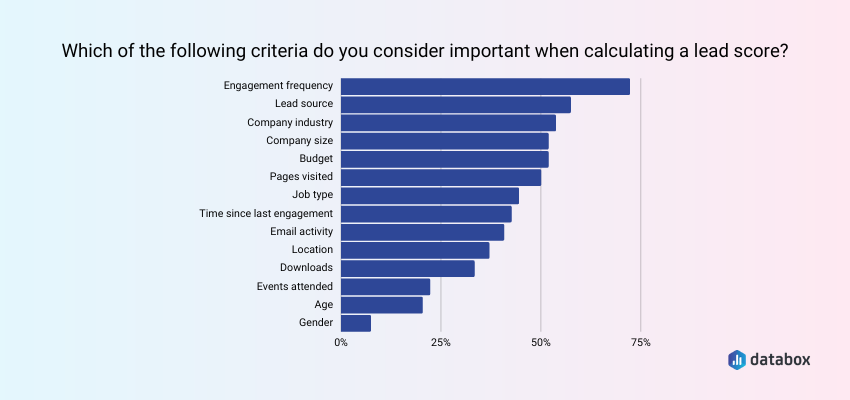 Criteria for lead scoring