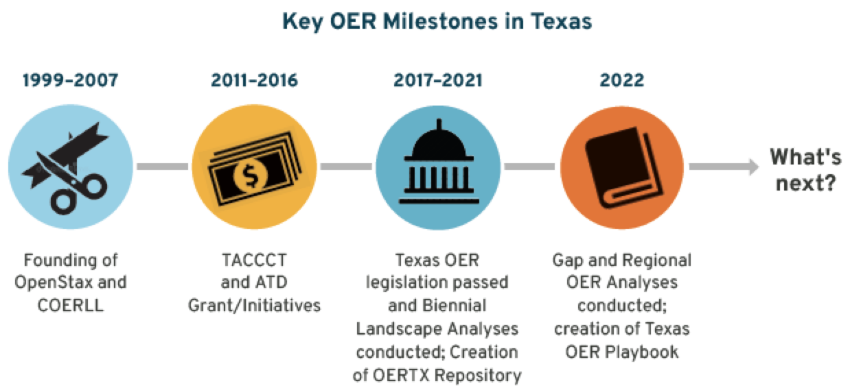 Key OER Milestones in Texas