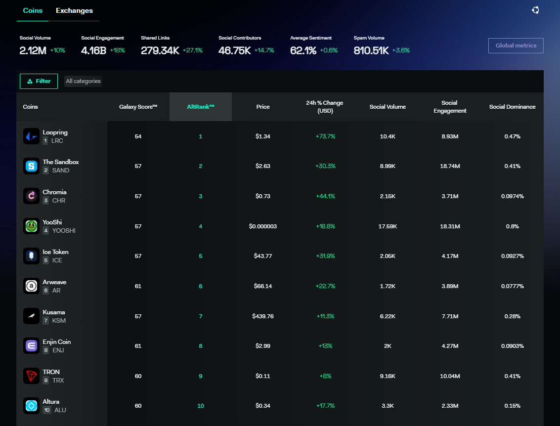 Classement des cryptomonnaies sur LunarCRUSH - filtre Altrank