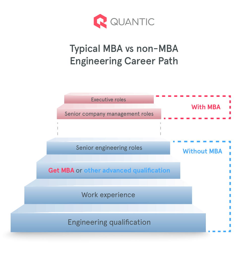 MBA For Engineers Worth It To Advance Your Career The Quantic Blog 