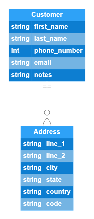 The logical data model: Cardinality between Customer and Address entities