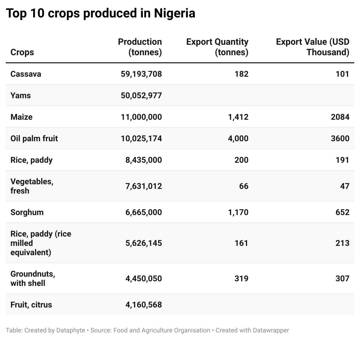 Top 10 crops produced in Nigeria