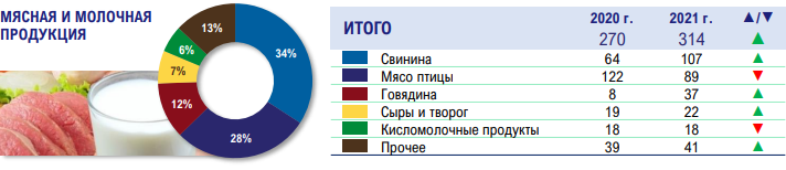 Рост экспорта продукции АПК составил 13%