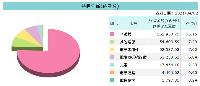 富邦0052成分股行業分布狀況