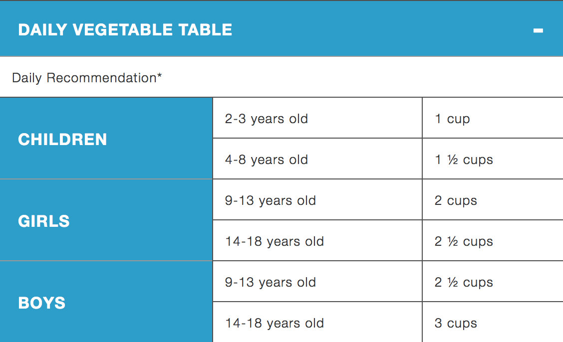 recommended serving sizes for children 