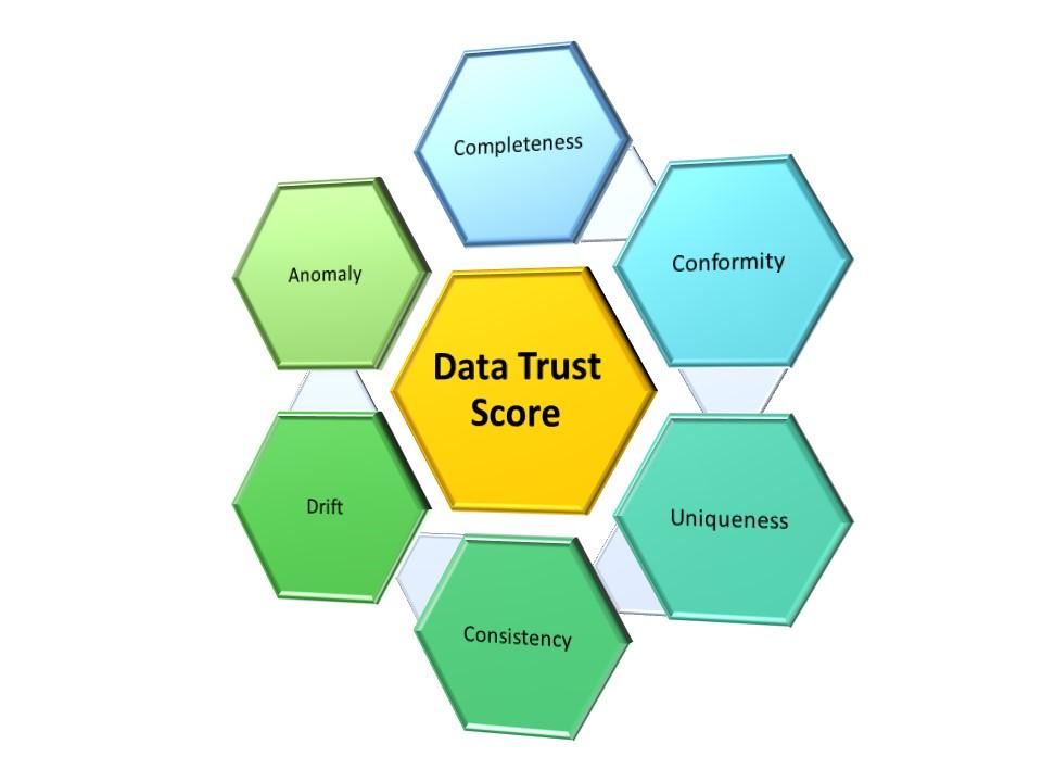 Six components of a data trust score. 
