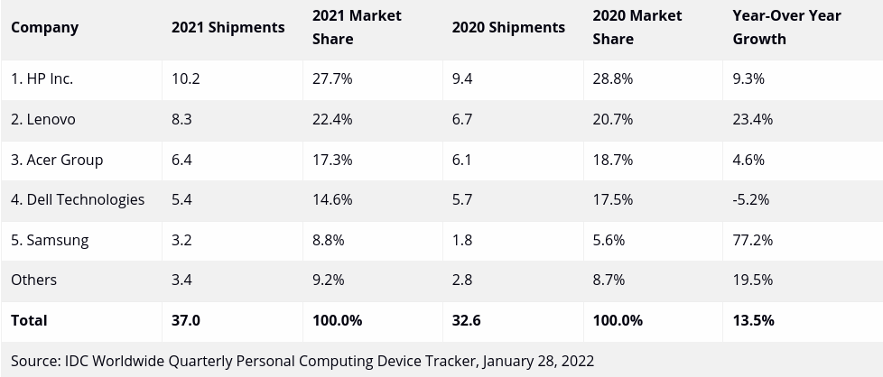 Les plus gros revendeurs de Chromebook au monde
