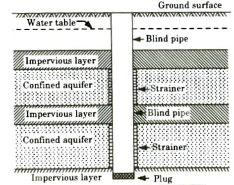 Describe various types of tubewells. Engineering Hydrology