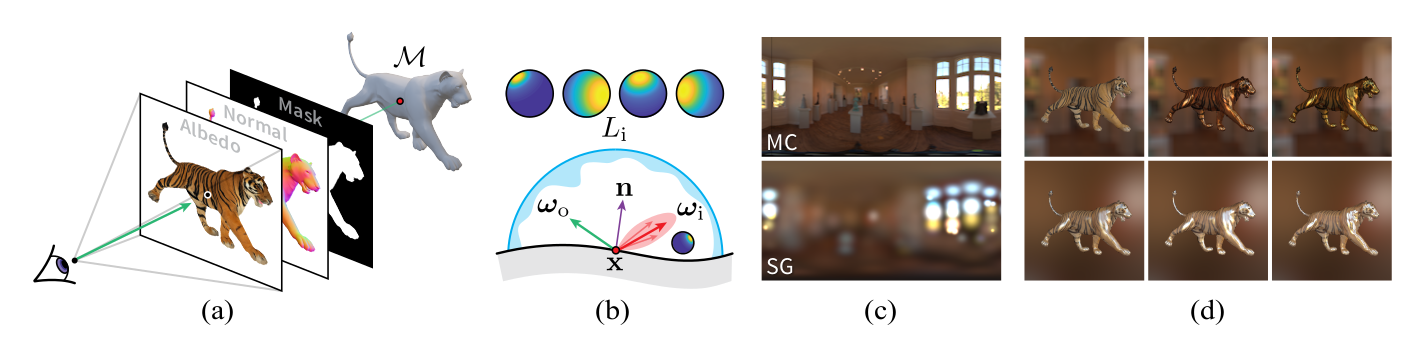 DIB-R++ is a deferred, image-based renderer to predict lighting and material.