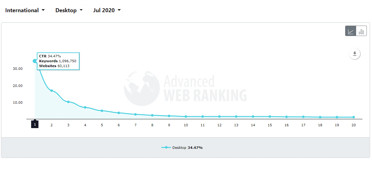 un campagne SEO detient 34 % de tout le trafic