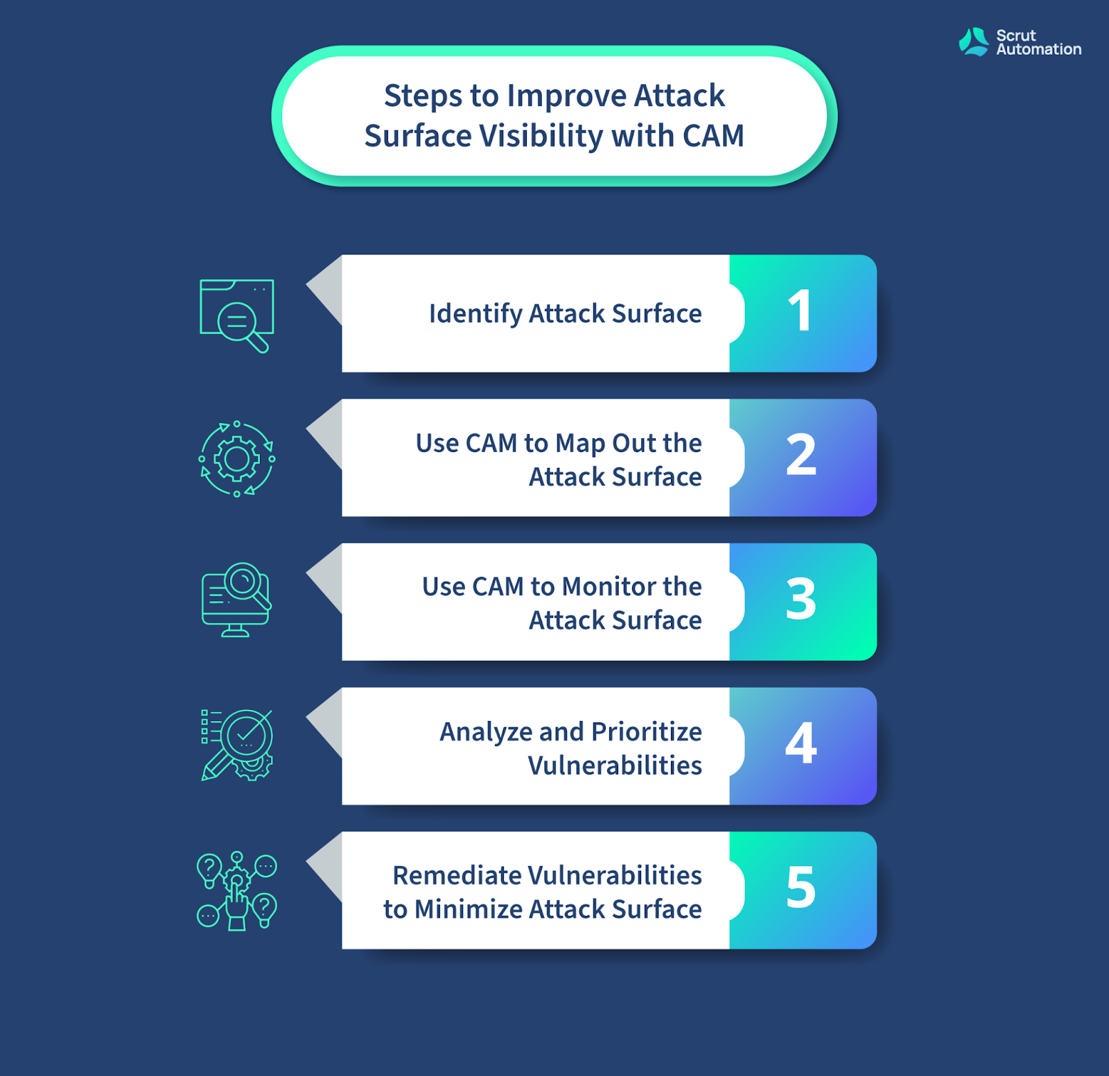 To improve attack surface visbility one must first identify the attack surface, map out cyber assets, monitor, analyze and prioritize vulnerabilities and finally remediate them.