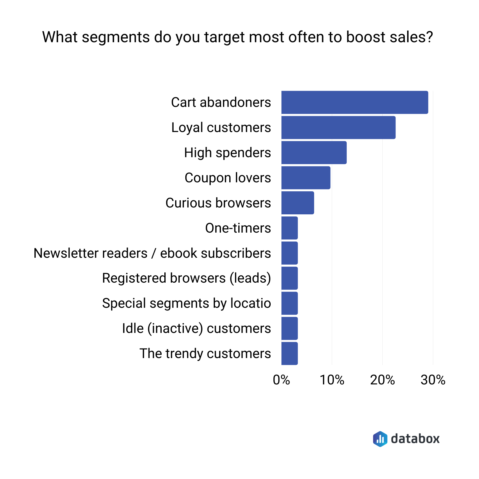 Which segments should online stores target to boost sales?