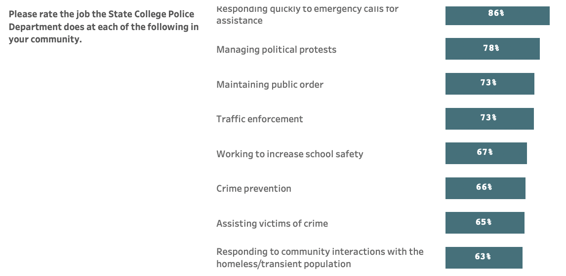 Infographic showing how residents rated problems faced by law enforcement