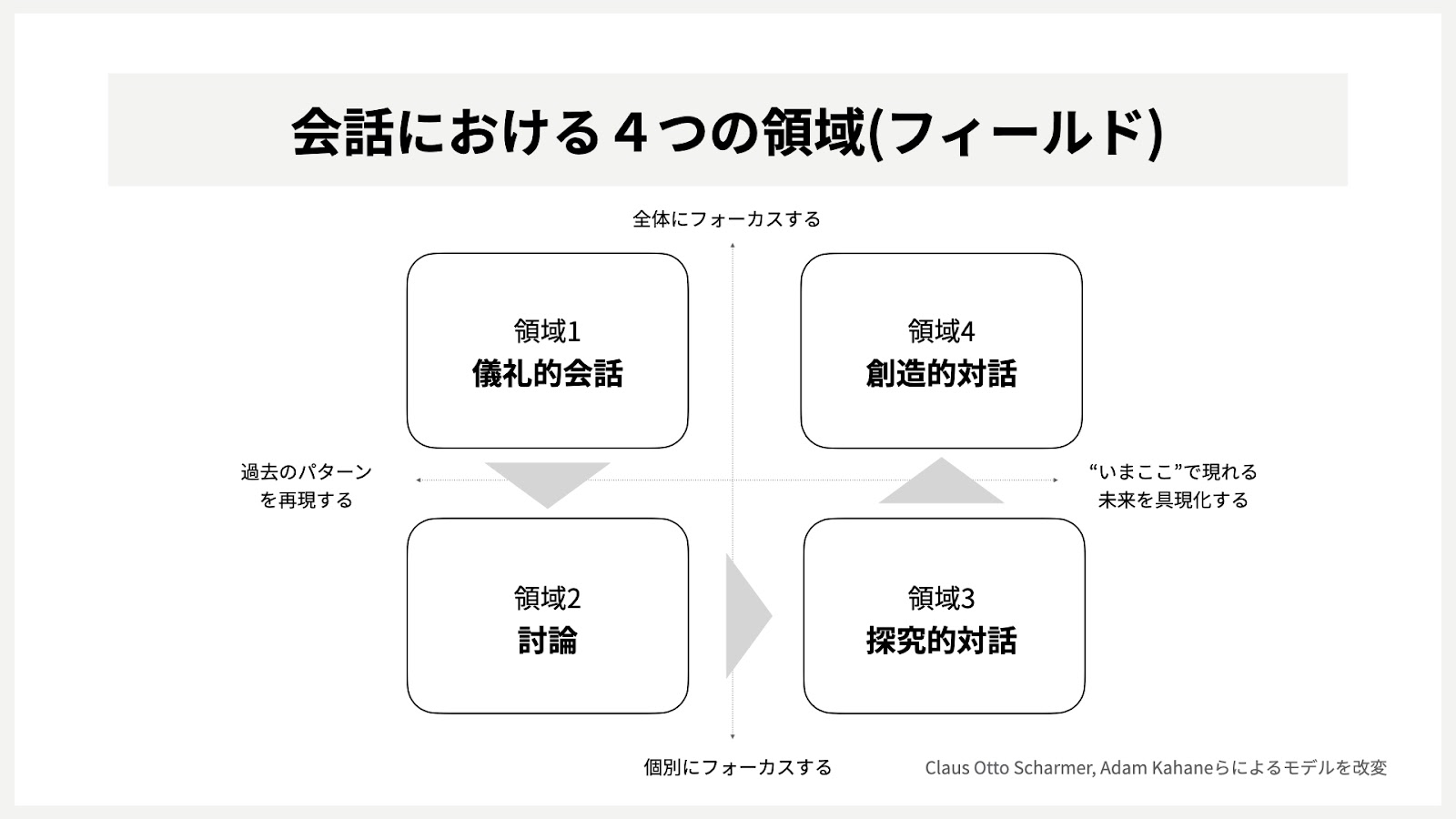 対話が生み出す 創造性 の捉え方 連載 創造的対話入門 第1回 Cultibase