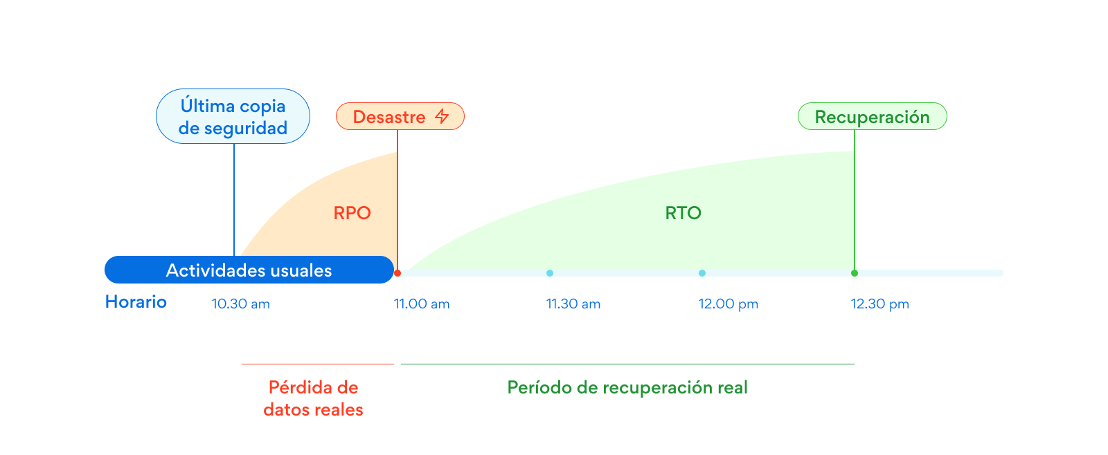 plan de continuidad del negocio RPO RTO