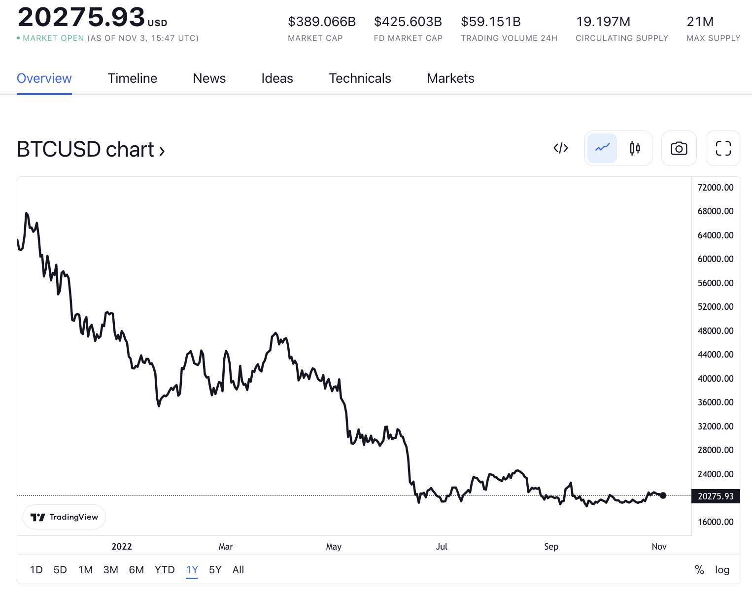 $1 Billion in Bitcoin Liquidations As BTC Crosses 6 Weeks High.