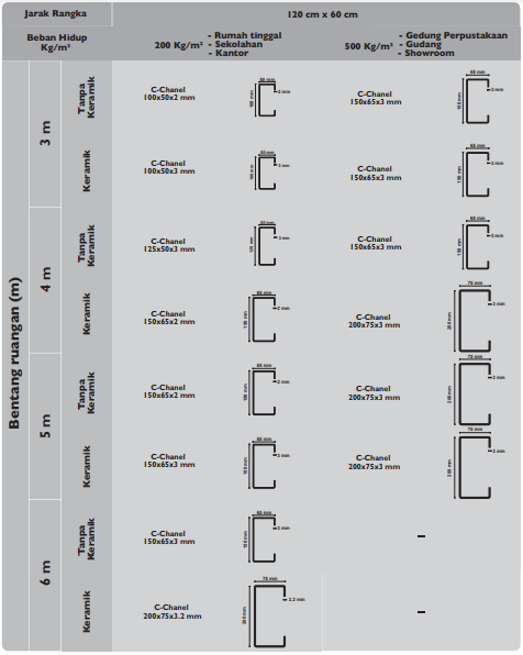 Tabel Penggunaan Dimensi Rangka Kalsifloor