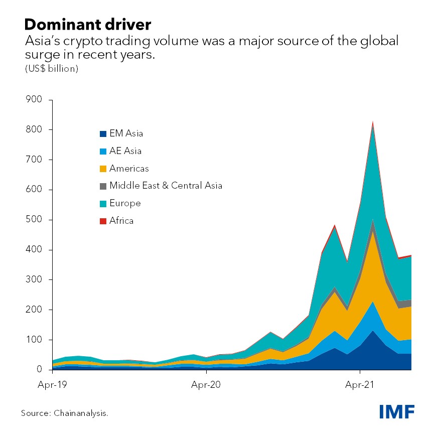 МВФ обеспокоил рост корреляции между криптовалютами и азиатским фондовым рынком