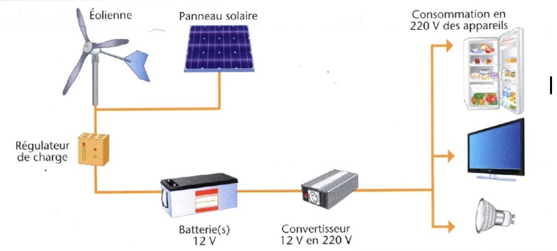Technologie au collège CT 2.2  Identifier l les flux d’énergie et d