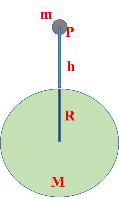 Gravitation Class 11 Physics | Notes