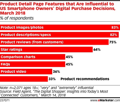 Product Detail Page Features that Are Influential to US Smartphone Owners' Digital Purchase Decisions, March 2018 (% of respondents)