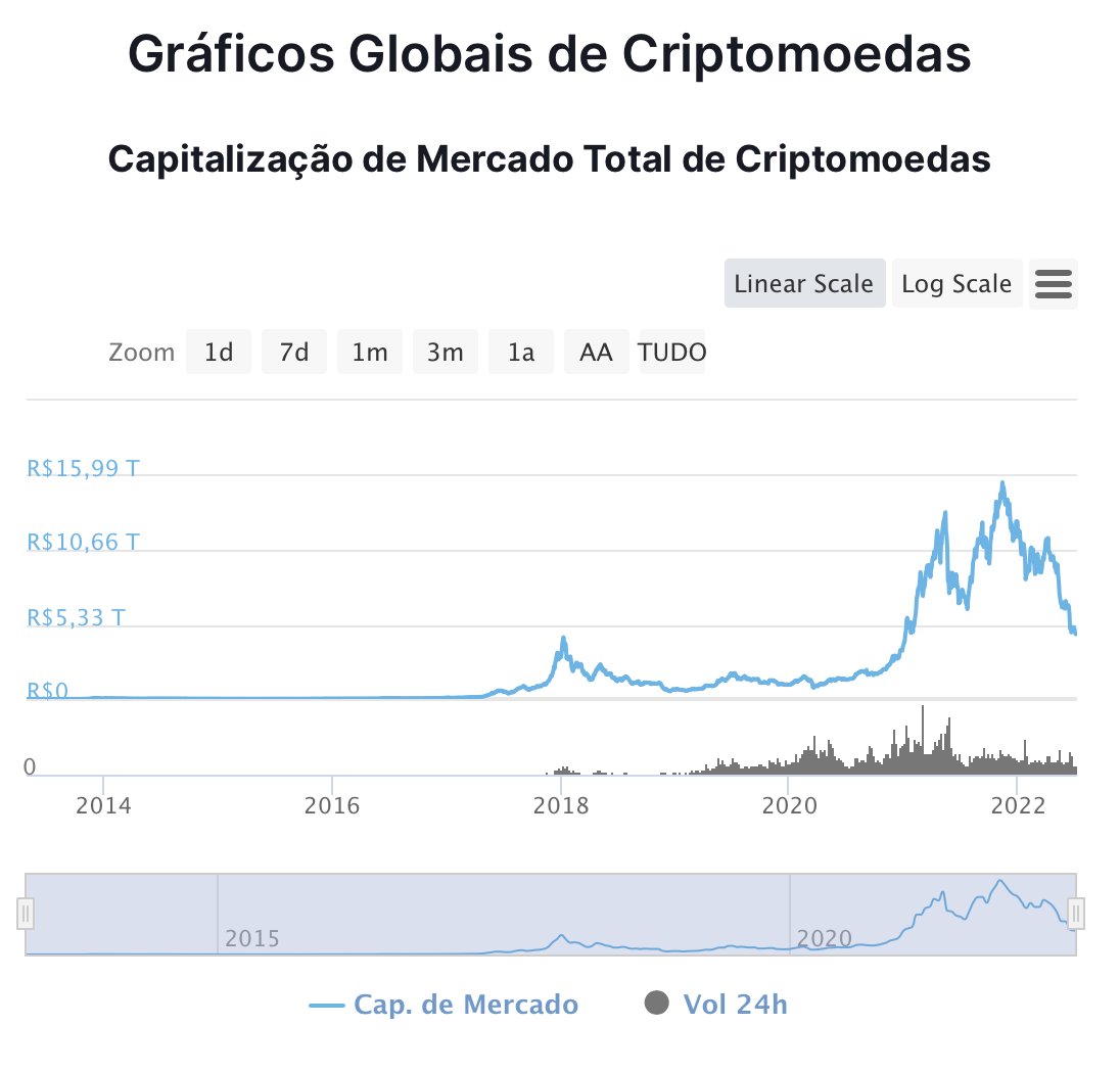 gráficos globais de criptomoedas
