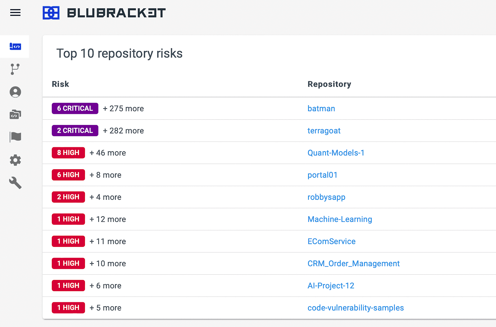 BluBracket risk scores make it easy to see code health and prioritize effort.