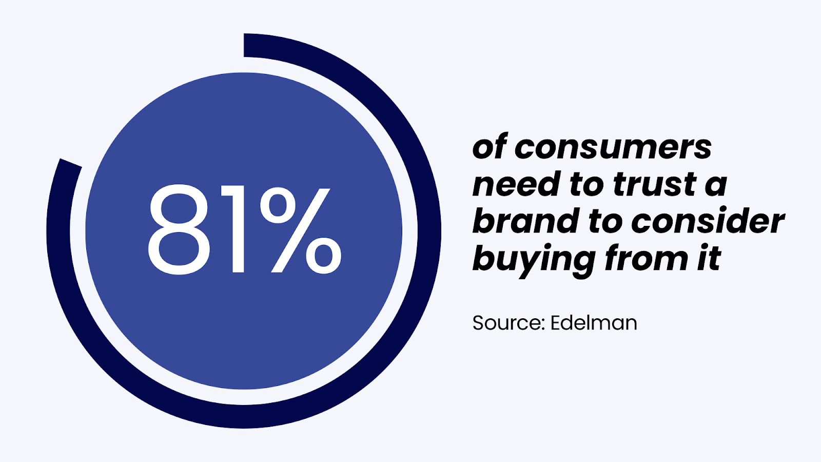 Graphic highlighting Edelman research that found 81% of consumers need to trust a brand to consider buying from it.