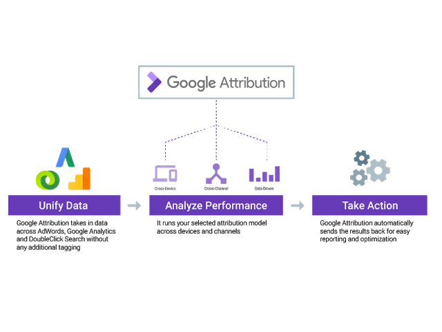 Google lanza su herramienta Google Attribution enfocada a especialistas del marketing digital